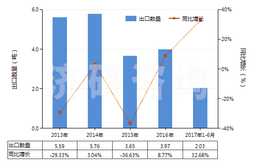 2013-2017年6月中國4-(4'-烷基苯基)-1-(4'-烷基苯基)-2-氟苯(HS29039930)出口量及增速統(tǒng)計